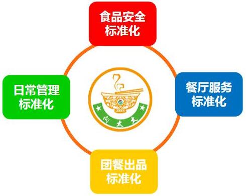 公司人員培訓(xùn)流程，食品安全管理培訓(xùn)流程